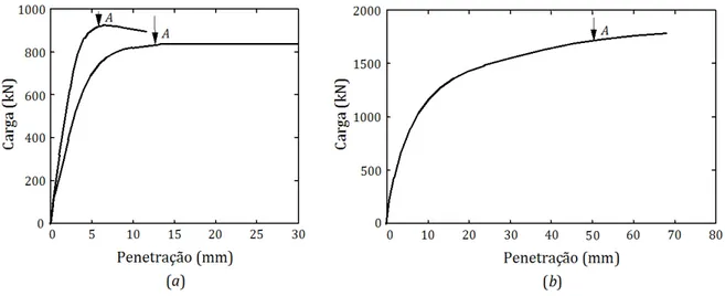 Figura 2-4 – Resultados de ensaio CRP: (a) estacas flutuantes; (b) estacas de ponta segundo  Whitaker (1970) 