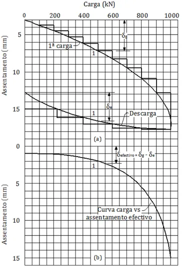 Figura 2-7 – Típica relação carga vs assentamento. (a) Assentamento total; (b) Assentamento  efectivo (Cernica, 1995) 