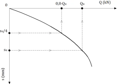 Figura 2-8 - Definição de carga última segundo Brinch-Hansen (1963) 