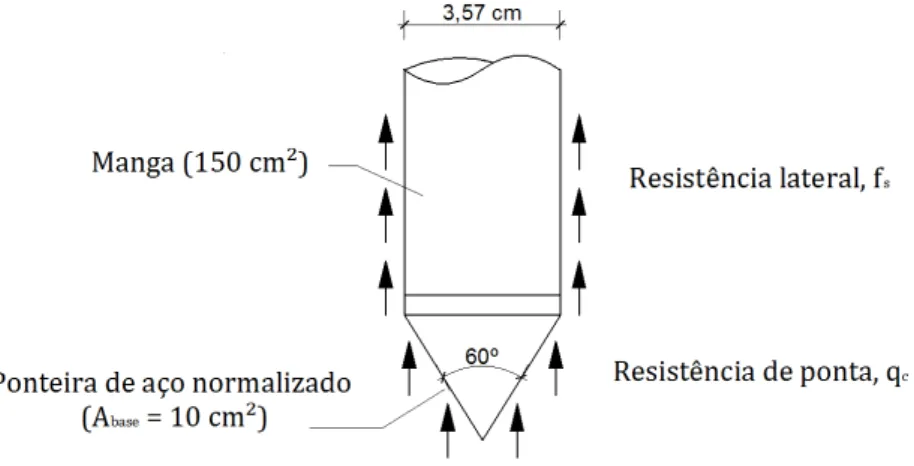 Figura 2-12 – Haste cilíndrica com ponta cónica (ponteira de aço normalizado) utilizada no  ensaio CPT e grandezas medidas no ensaio 