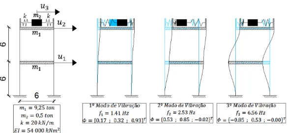 Figura 3.2: Influência do TMD nos modos de vibração de um pórtico.