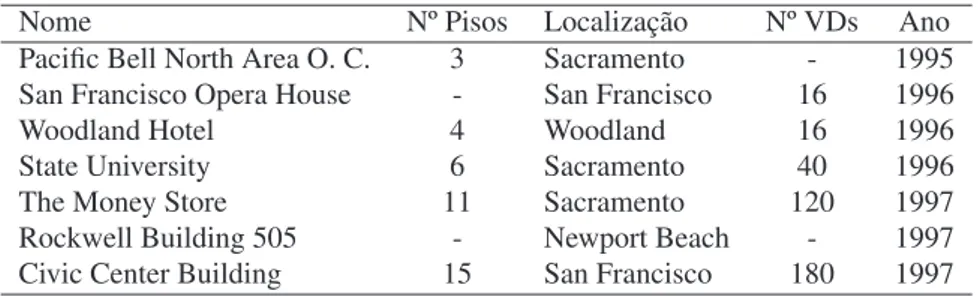 Tabela 3.3: Exemplos de aplicação de VDs na Califórnia e ano de instalação.