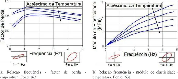 Figura 3.11: Variação das características mecânicas dos VEDs em função da frequência e da Temperatura.