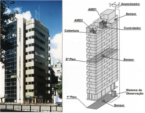 Figura 3.40: AMDs instalado no edifício Kyobashi Centre, Tóquio. Adaptado [42, 46].
