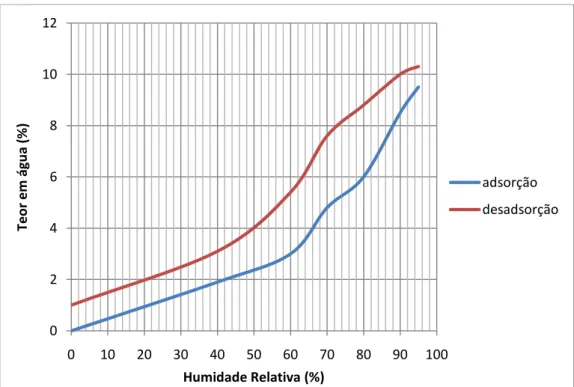 Figura 2 - Exemplo de um gráfico de adsorção isotérmica0246810120102030405060708090100Teor em água (%)Humidade Relativa (%) adsorção desadsorção
