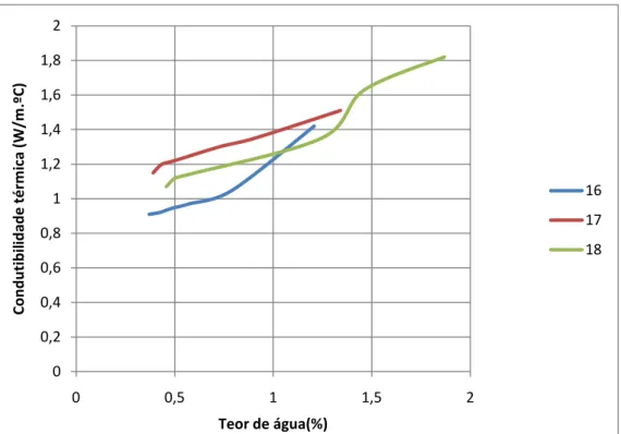 Gráfico 42 – Variação da condutibilidade térmica em função do teor de água   (argamassa 16, 17 e 18)
