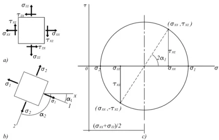 Figura 1.2: Circunferência de Mohr para determinação de tensões e direcções principais num estado plano de tensão (Branco, 1998)