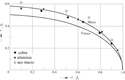 Figura 1.5: Critério de von Mises e Tresca comparados com resultados experimentais (Cha- (Cha-krabarty, 2006)