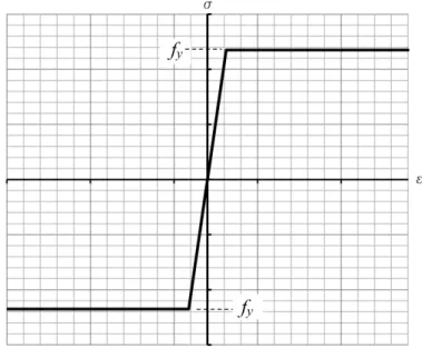 Figura 1.6: Lei uniaxial do tipo elástico-perfeitamente plástico