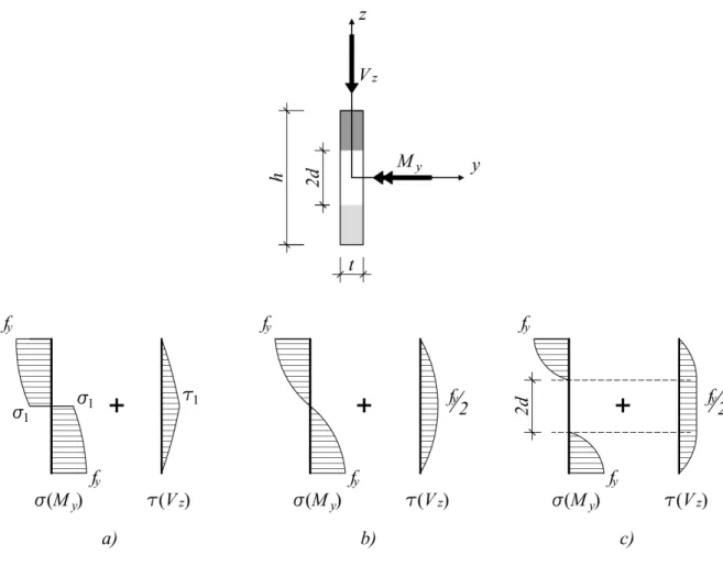 Figura 2.2: Secção rectangular: distribuição de tensões na secção transversal (Drucker, 1956) A integração das equações (2.6) e (2.7) resulta em