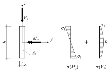 Figura 2.5: Distribuição de tensões na secção transversal para V z &gt; (2/3)V pl (Horne, 1979)