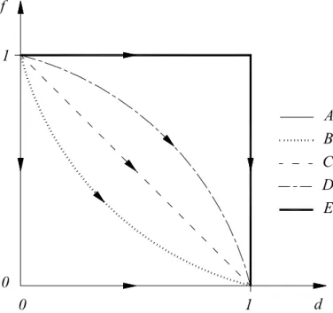 Figure 1. Robustness assessment. Normalized structural per- per-formance f as a function of the normalized damage d