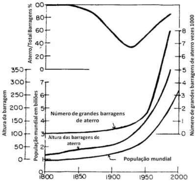 Figura 1.1 - Estatísticas da construção de barragens de aterro entre 1800-1985 (Penman, 1986) 