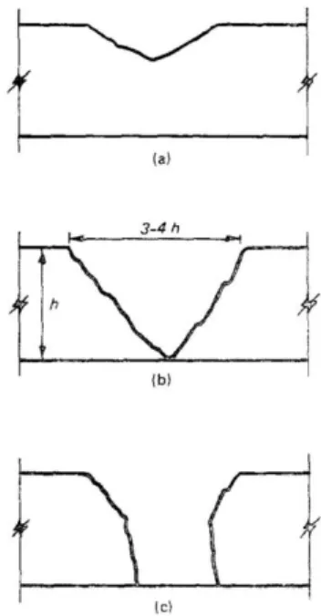 Figura 2.1 - Geometria das brechas por acção do galgamento, (a) geometria inicial da brecha, (b) forma da brecha  em “V” em resultado da erosão do material menos resistente, (c) resultado da erosão lateral