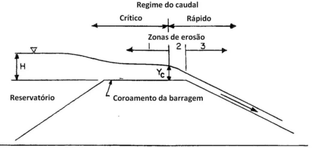 Figura 2.2 - Zonas de regime de escoamento e zonas de erosão durante o galgamento de uma barragem de  aterro: Zona 1  –  Fraca tensão de arrastamento; Zona 2  –  Tensão de arrastamento elevada; Zona 3  –  Tensão de 
