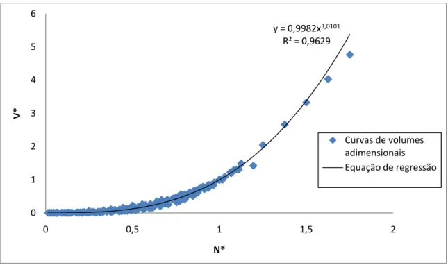 Figura 4.1 - Curva de volumes genérica  y = 0,9982x 3,0101R² = 0,9629012345600,511,5 2V*N* Curvas de volumes adimensionais Equação de regressão
