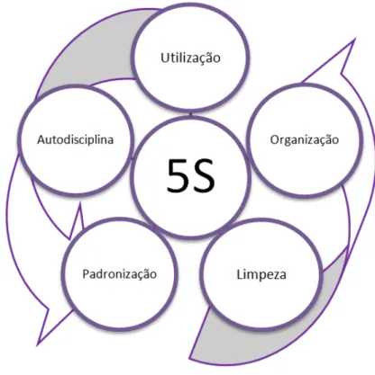 Figura 2.4: Metodologia 5S 
