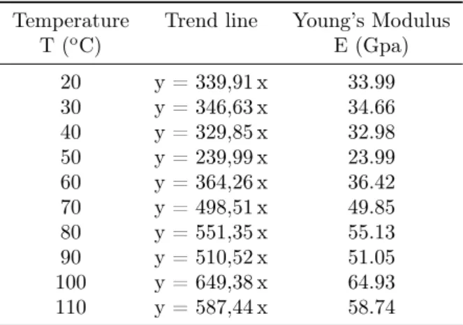 Table 3.2: SMA wire Test Results Temperature Trend line Young’s Modulus