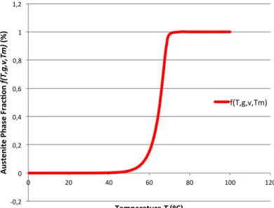 Figure 3.12: Austenite phase fraction - Equation (2.3), f (T, g, ν, T m ). Table 3.3: Equation (2.3)fitting parameters.Fit parametersgνTm0.225668.36