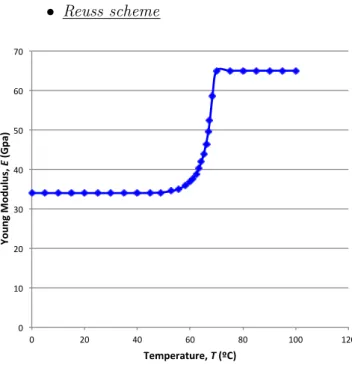 Figure 3.14: Voight scheme - Modulus of elasticity as function of temperature.