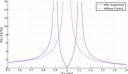 Figure 4.2: Amplitude of the main system motion with and without Suppressor.