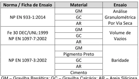 Tabela 4.2  –  Normas utilizadas na realização dos ensaios aos materiais constituintes das diversas  argamassas 