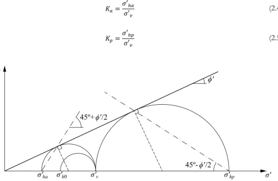 Figura 2.5: Circunferências de Mohr nos estados de repouso, ativo e passivo, para determinação dos  impulsos pela teoria de Rankine (adaptado de Matos Fernandes, 2011)