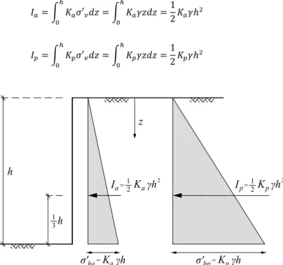 Figura 2.6: Diagramas de pressões e impulsos ativos (à esquerda) e passivos (à direita) de um solo nas  condições de Rankine