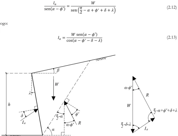 Figura 2.8: Método de Coulomb: determinação dos ângulos para resolução analítica (Matos Fernan- Fernan-des, 2011)