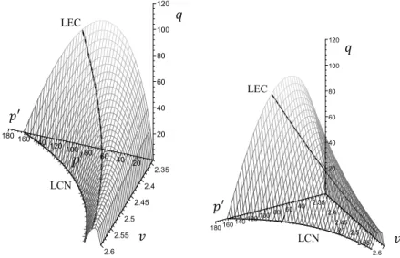 Figura 2.22: Exemplo de superfície de estado do modelo Cam-Clay 14  (duas perspetivas) (Antão, 2009)