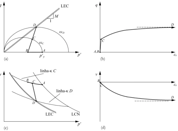 Figura 2.24: Trajetórias no modelo CCM: representação de um ensaio triaxial de compressão num  solo levemente OC, em 4 planos habituais (adaptado de Wood, 1990)