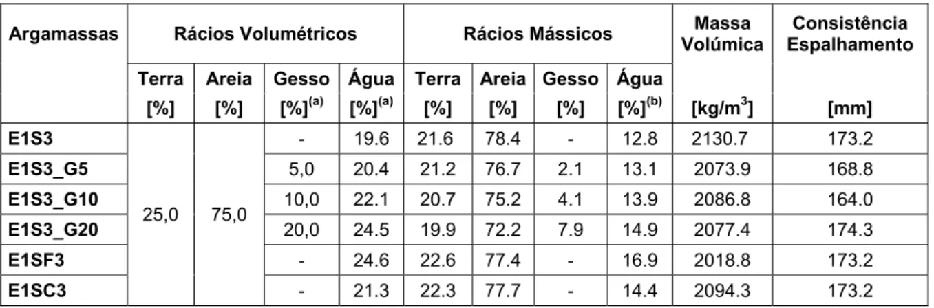 Tabela 1. Composição e caracterização das argamassas no estado fresco. 