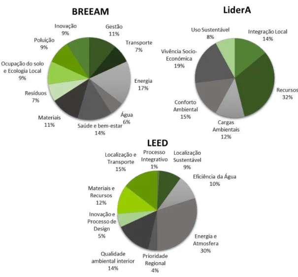 Figura 3.7 - Ponderações por parâmetros de avaliação dos sistemas  Adaptado de BREEAM, 2016b; LEED, 2016c; Pinheiro, 2011 
