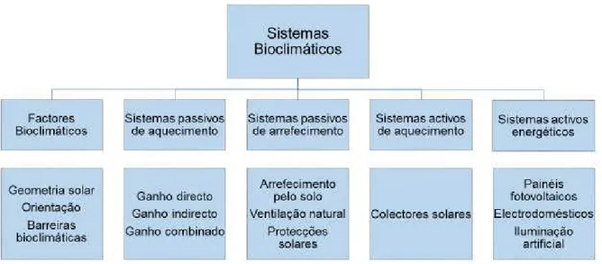 Figura 2.1 – Sistemas bioclimáticos   Adaptado de (M. Amado et al., 2015) 2.6.1.  Factores bioclimáticos 