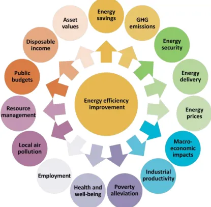 Figura 2.12 – Inúmeros benefícios da eficiência energética   (International Energy Agency, 2014a) 