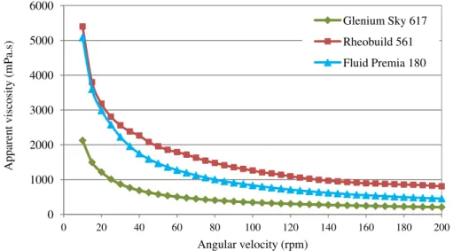 Figure 4.4 Grout apparent viscosity as function of angular velocity for different superplasticizer at T=20 o C 