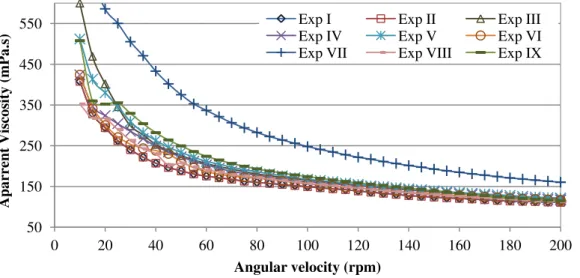 Figure 5.4 Values of apparent viscosity versus angular viscosity for all mixtures  –  program 1