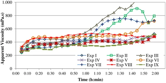 Figure 5.5 Value of apparent viscosity versus time for all mixtures  –  program 2 (For this graph apparent viscosity values  were limited to 1000 mPa.s) 