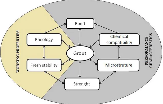 Figure 2.20 Demand in the design of injection grout for consolidation of old stone masonry 