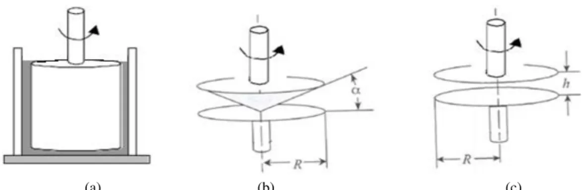 Figure 3.24 Schematic diagram of basic toll geometries for the rotational rheometer: (a) concentric cylinder, (b) cone  and plate, (c) parallel plates (Hackley and Ferraris 2001) 
