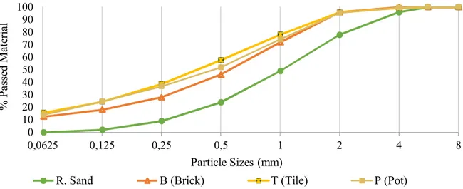 Figure 1: Ceramic residues and sand’s particle size distribution 