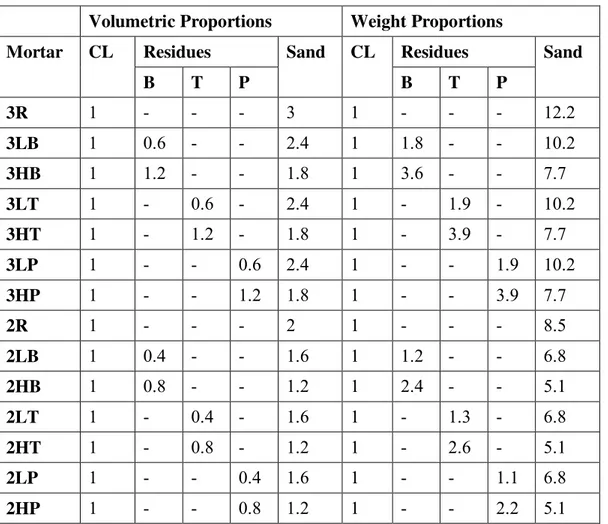 Table 3: Volumetric and weight proportions 