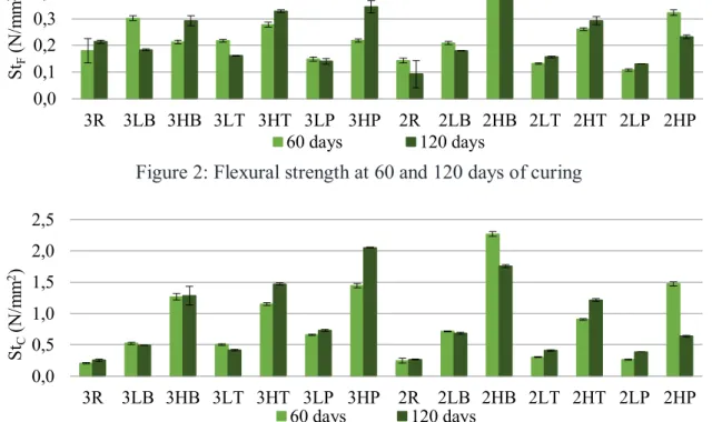 Figure 3: Compressive strength at 60 and 120 days of curing 