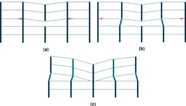 Figura 2-3  –  Etapas de colapso progressivo tipo dominó: (a) derrubamento inicial de um  elemento; (b) derrubamento de outros elementos devido a cargas horizontais; (c) 