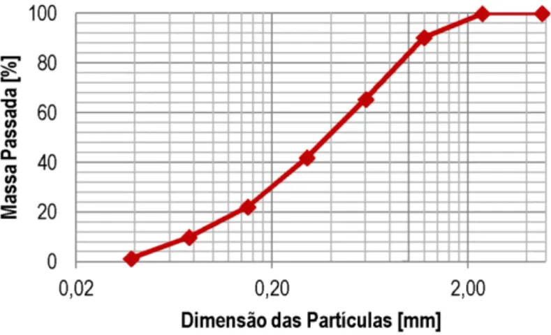 Figura 3.6 - Curva granulométrica da terra argilosa, E. 