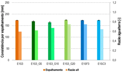 Figura 3.10 - Consistência por espalhamento e razão água/terra das argamassas formuladas 