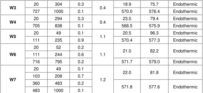 Table 10: Volumetric and weight mortar compositions considering dust and granular ceramic  particles 