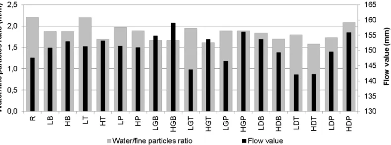 Figure 8: Flexural and compressive strength of mortars after 60 days of curing 