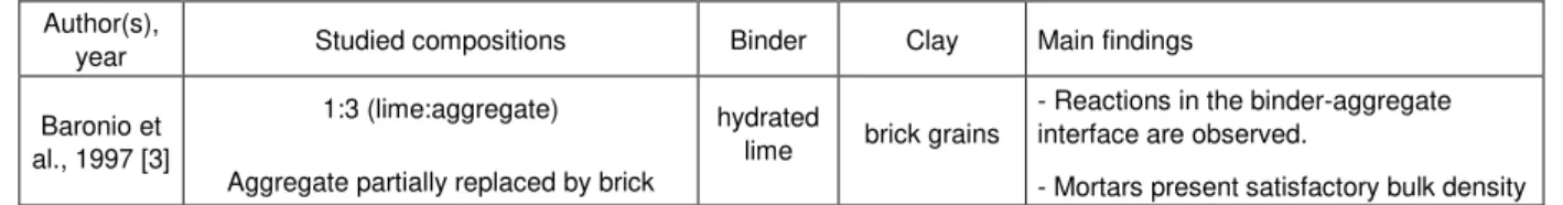Table 5 summarizes the most relevant characteristics obtained when using coarse fraction of heat treated  clays to substitute aggregates in mortars