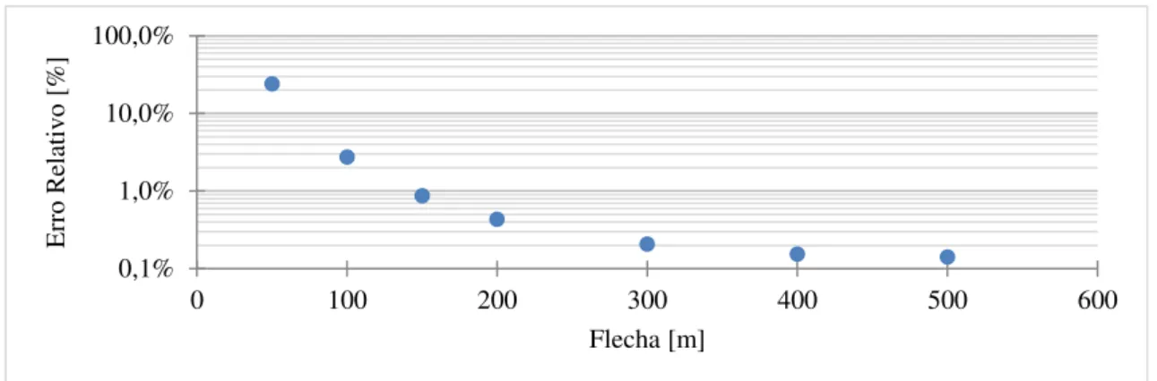 Figura 7.3 - Variação de Erro relativo com aumento da flecha para impulso horizontal devido a uma sobrecarga uniforme